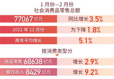 紡織品及針織品零售企穩(wěn)回升，國(guó)民經(jīng)濟(jì)運(yùn)行態(tài)勢(shì)向好